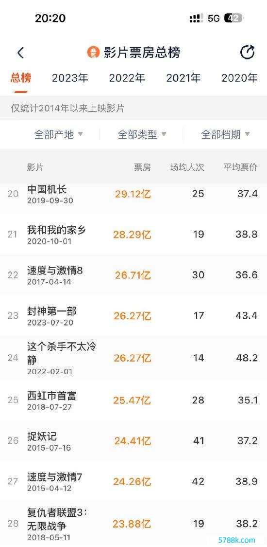 《封神第一部》参加中国影史票房TOP23