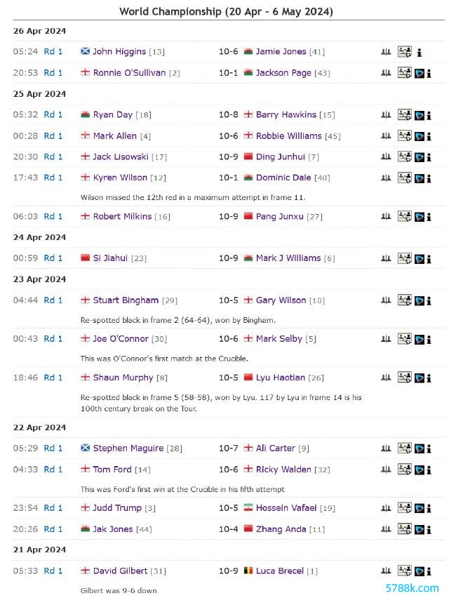 2024斯诺克世锦赛正赛首轮十足赛果