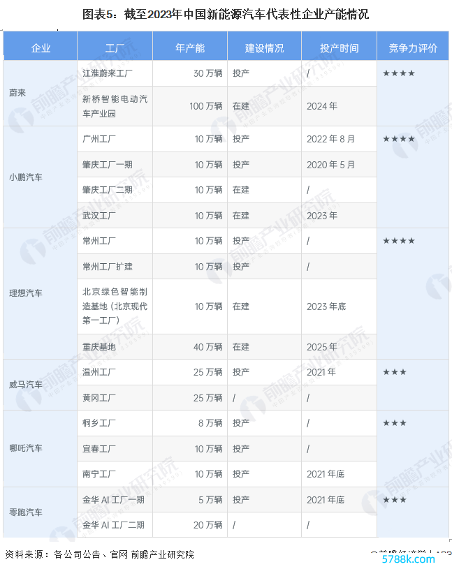 图表5：末端2023年中国新动力汽车代表性企业产能情况